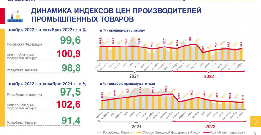 Индекс цен производителей промышленных товаров по Республике Карелия в ноябре 2022 года